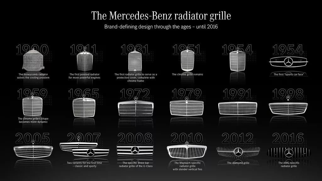 História prednej masky Mercedesov: Od chladiča až po senzory
